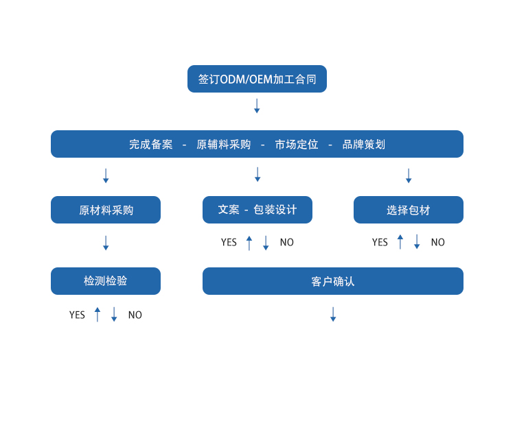 ODMOEM流程图.jpg